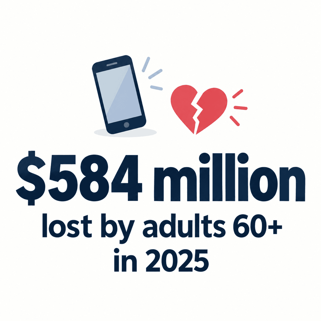 $584 million lost by adults 60+ in 2025